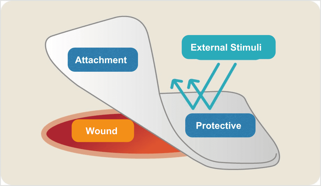 Ora-Aid wound pretection dressing